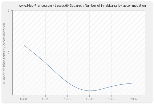 Lescouët-Gouarec : Number of inhabitants by accommodation