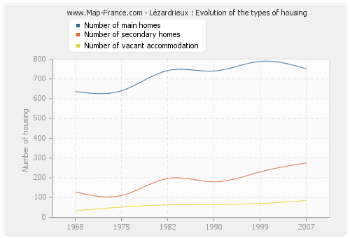 Lézardrieux : Evolution of the types of housing