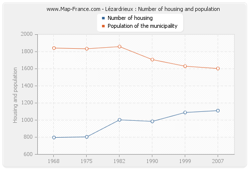 Lézardrieux : Number of housing and population