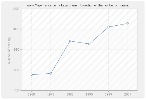 Lézardrieux : Evolution of the number of housing