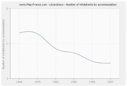 Lézardrieux : Number of inhabitants by accommodation