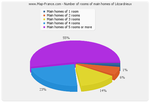 Number of rooms of main homes of Lézardrieux