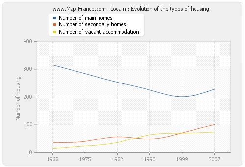 Locarn : Evolution of the types of housing