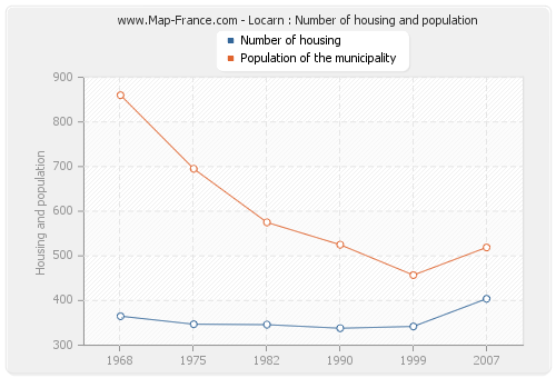 Locarn : Number of housing and population