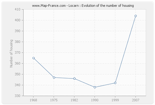 Locarn : Evolution of the number of housing