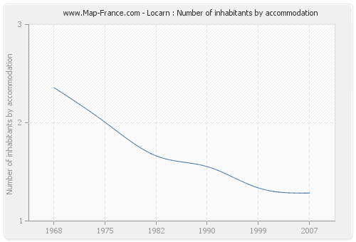 Locarn : Number of inhabitants by accommodation