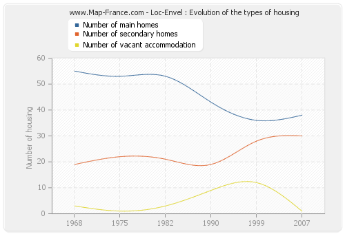 Loc-Envel : Evolution of the types of housing