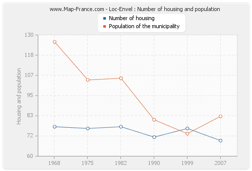 Loc-Envel : Number of housing and population