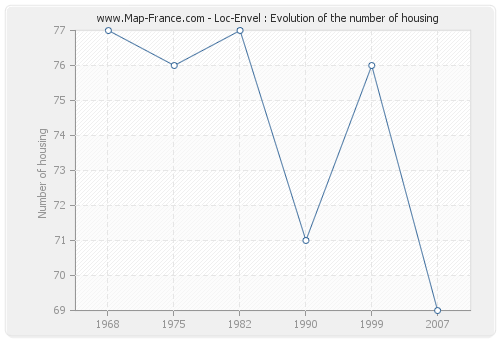Loc-Envel : Evolution of the number of housing