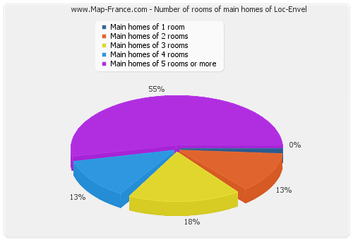 Number of rooms of main homes of Loc-Envel