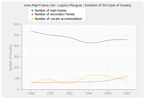 Loguivy-Plougras : Evolution of the types of housing
