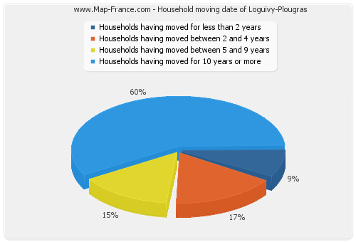Household moving date of Loguivy-Plougras