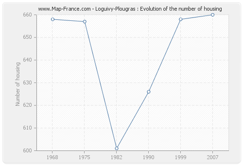 Loguivy-Plougras : Evolution of the number of housing