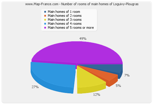 Number of rooms of main homes of Loguivy-Plougras