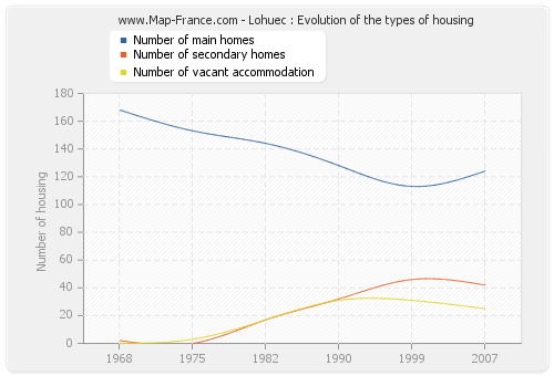 Lohuec : Evolution of the types of housing