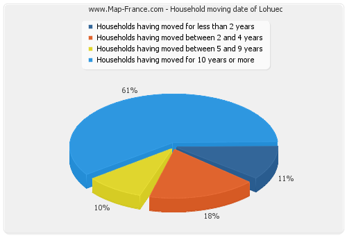 Household moving date of Lohuec