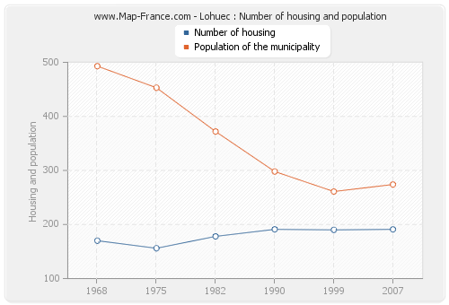 Lohuec : Number of housing and population