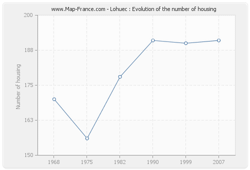 Lohuec : Evolution of the number of housing