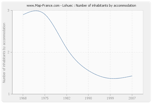 Lohuec : Number of inhabitants by accommodation