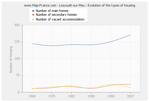 Loscouët-sur-Meu : Evolution of the types of housing