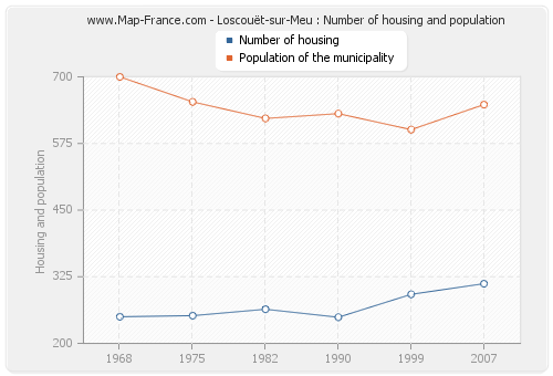 Loscouët-sur-Meu : Number of housing and population