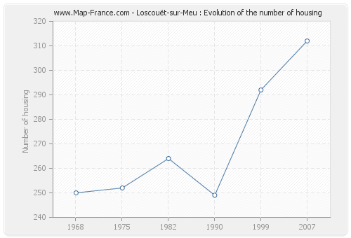 Loscouët-sur-Meu : Evolution of the number of housing