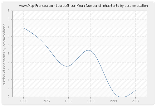 Loscouët-sur-Meu : Number of inhabitants by accommodation