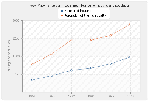 Louannec : Number of housing and population