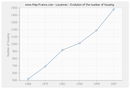 Louannec : Evolution of the number of housing