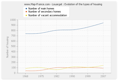 Louargat : Evolution of the types of housing