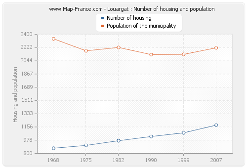 Louargat : Number of housing and population