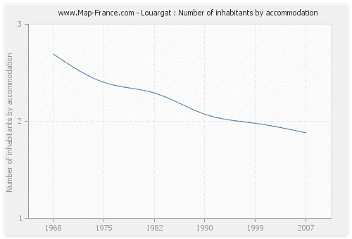 Louargat : Number of inhabitants by accommodation