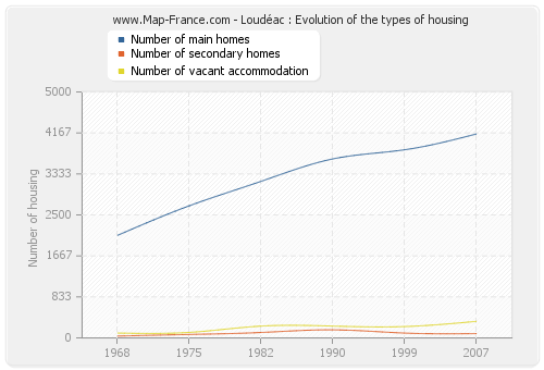 Loudéac : Evolution of the types of housing