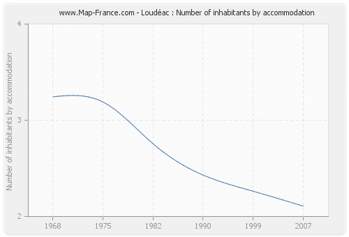 Loudéac : Number of inhabitants by accommodation