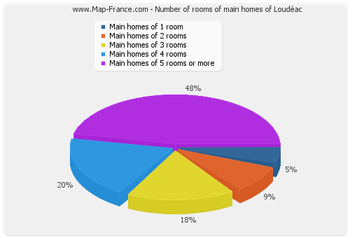 Number of rooms of main homes of Loudéac