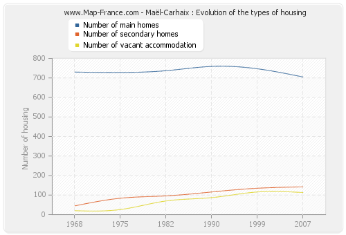 Maël-Carhaix : Evolution of the types of housing