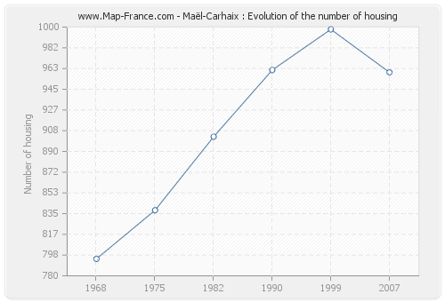 Maël-Carhaix : Evolution of the number of housing