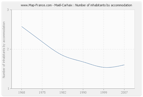 Maël-Carhaix : Number of inhabitants by accommodation