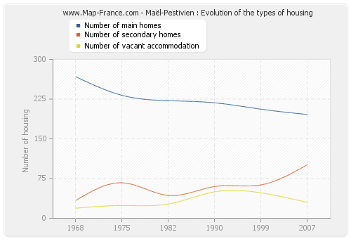 Maël-Pestivien : Evolution of the types of housing