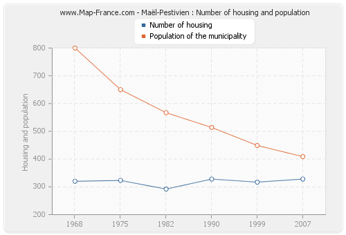 Maël-Pestivien : Number of housing and population