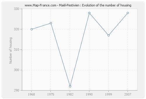 Maël-Pestivien : Evolution of the number of housing