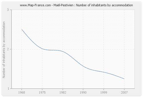 Maël-Pestivien : Number of inhabitants by accommodation