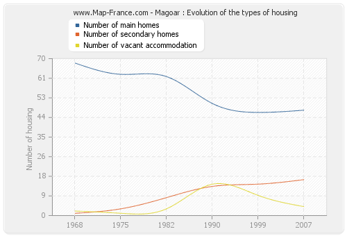 Magoar : Evolution of the types of housing