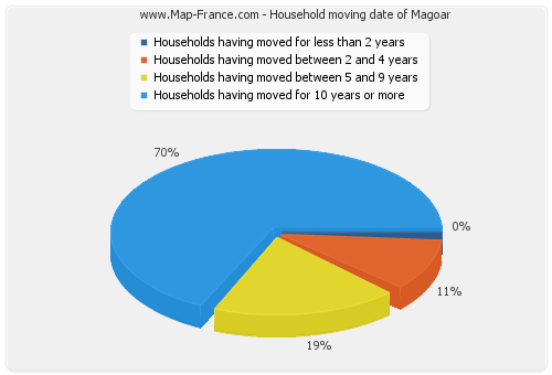 Household moving date of Magoar