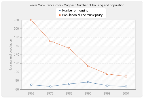 Magoar : Number of housing and population