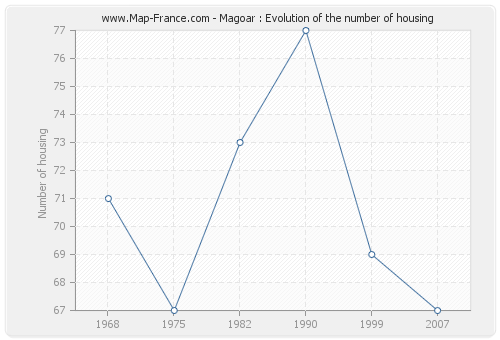 Magoar : Evolution of the number of housing
