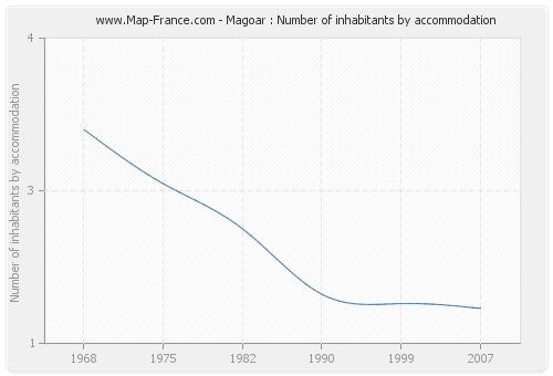 Magoar : Number of inhabitants by accommodation