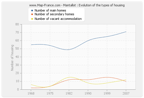 Mantallot : Evolution of the types of housing