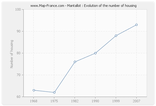 Mantallot : Evolution of the number of housing