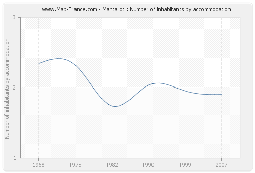 Mantallot : Number of inhabitants by accommodation